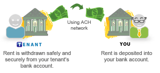 Pay Rent Online